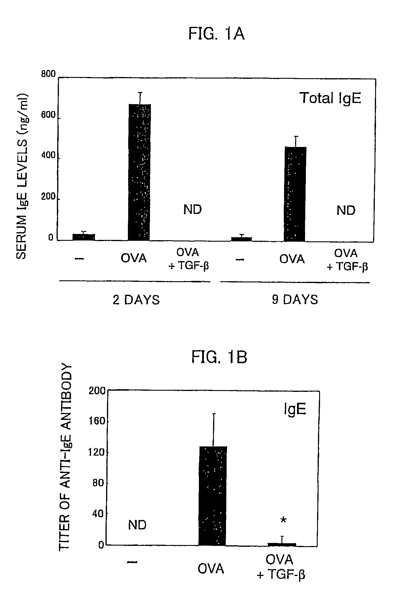 Methods of treating allergies using TGF-β1 and allergens