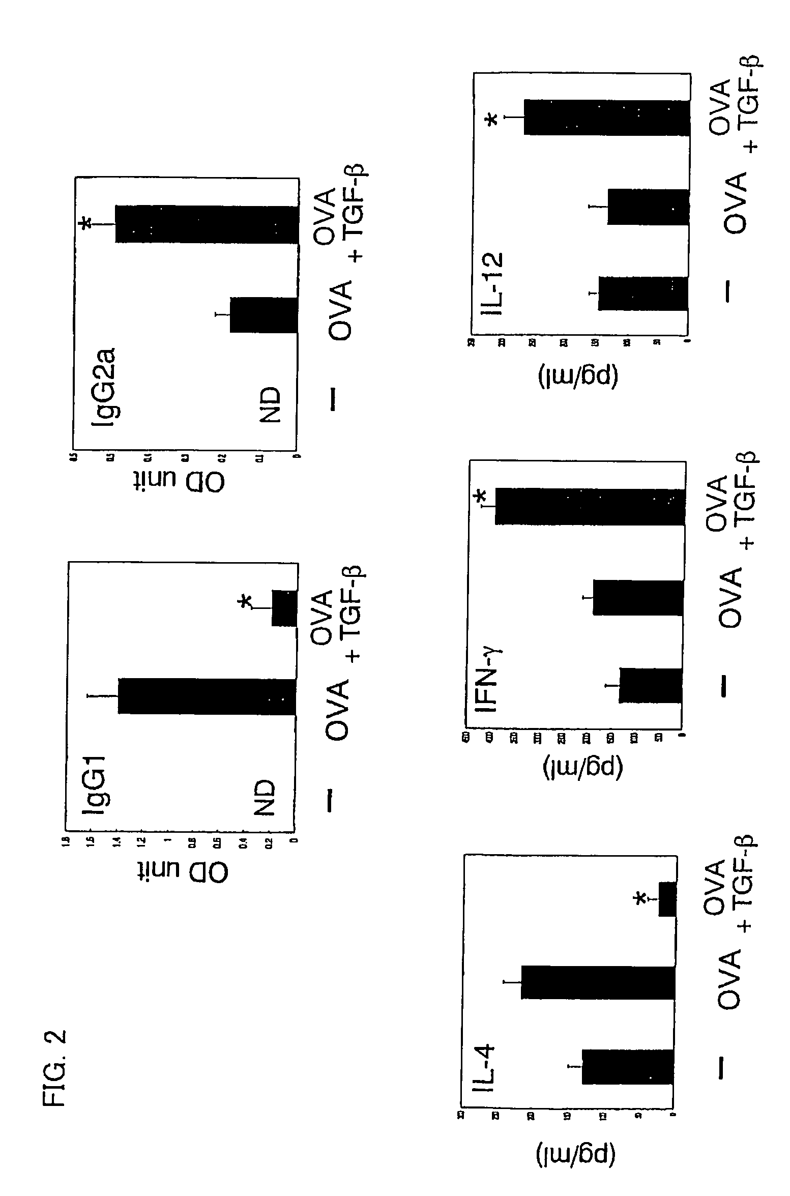 Methods of treating allergies using TGF-β1 and allergens