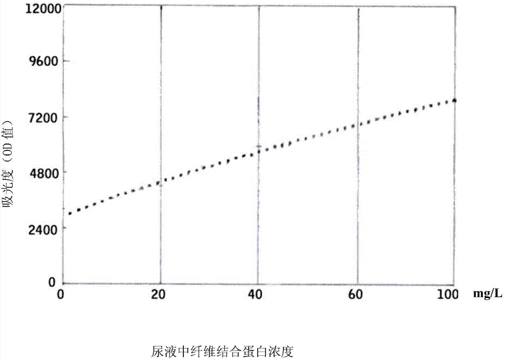 Kit and method for detecting concentration of fibronectin in urine