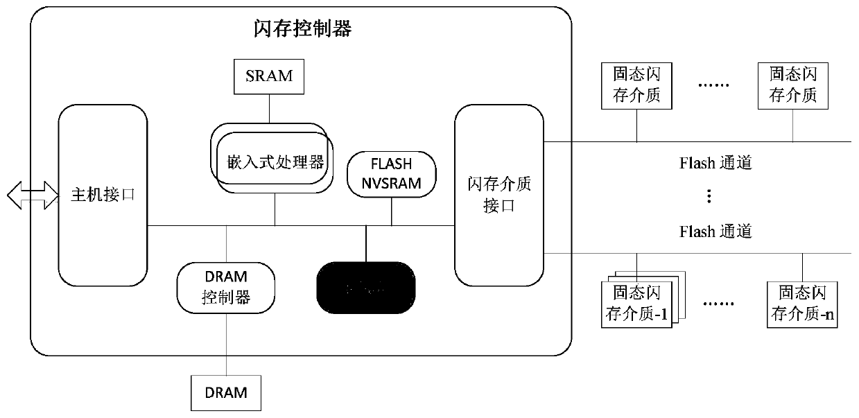 A reconfigurable computing storage fusion flash memory control system