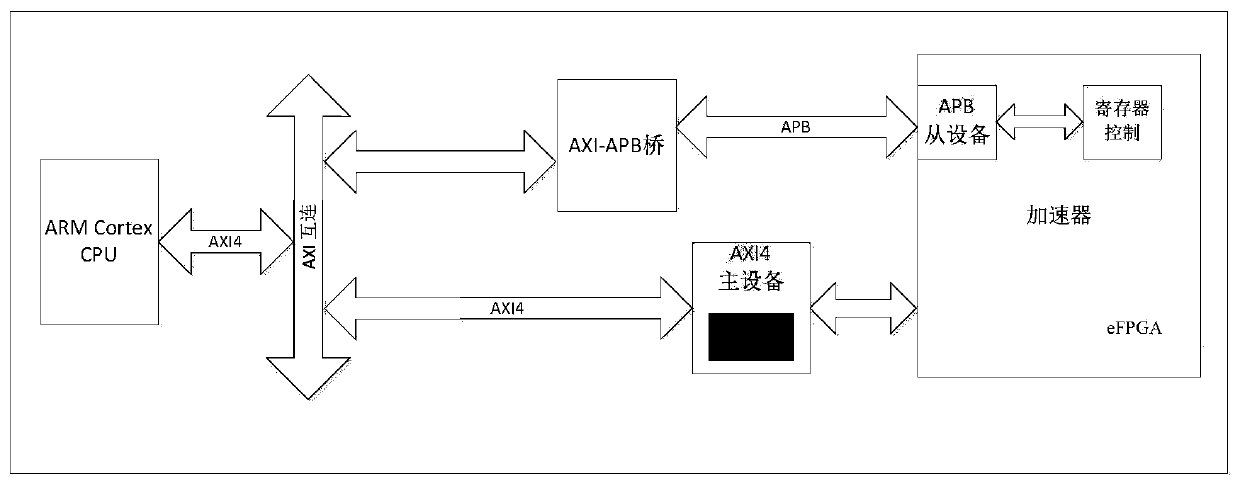 A reconfigurable computing storage fusion flash memory control system