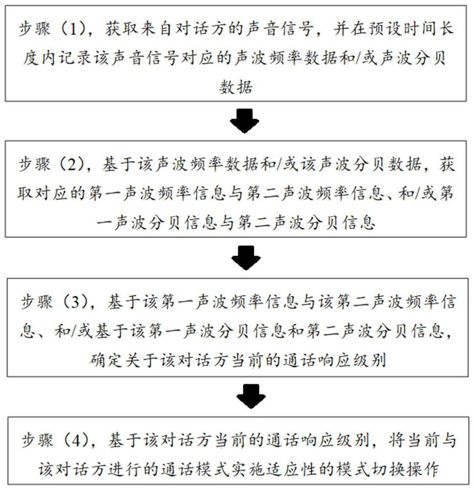 A method of sound wave detection and early warning