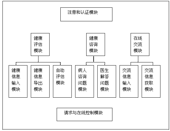 Home system of medical care community