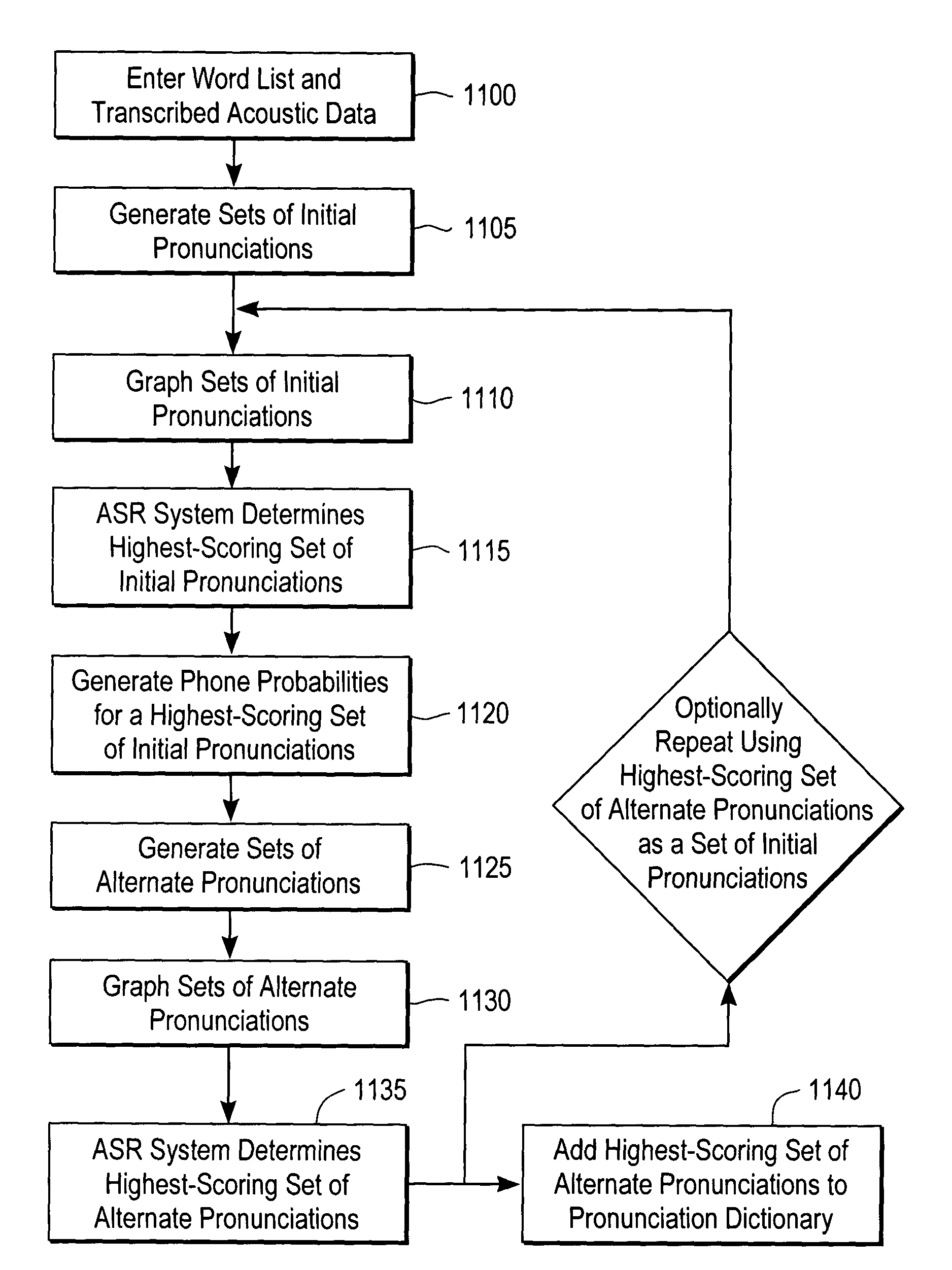 Method for learning linguistically valid word pronunciations from acoustic data