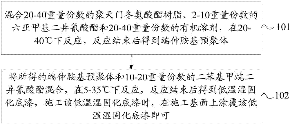 Low-temperature wet cured primer, anticorrosive composite structure and method for preparing and constructing low-temperature wet cured primer