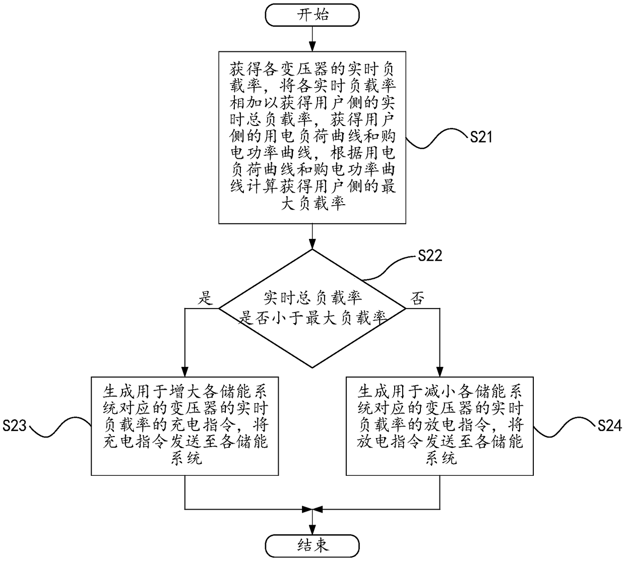 Transformer load rate control apparatus and method