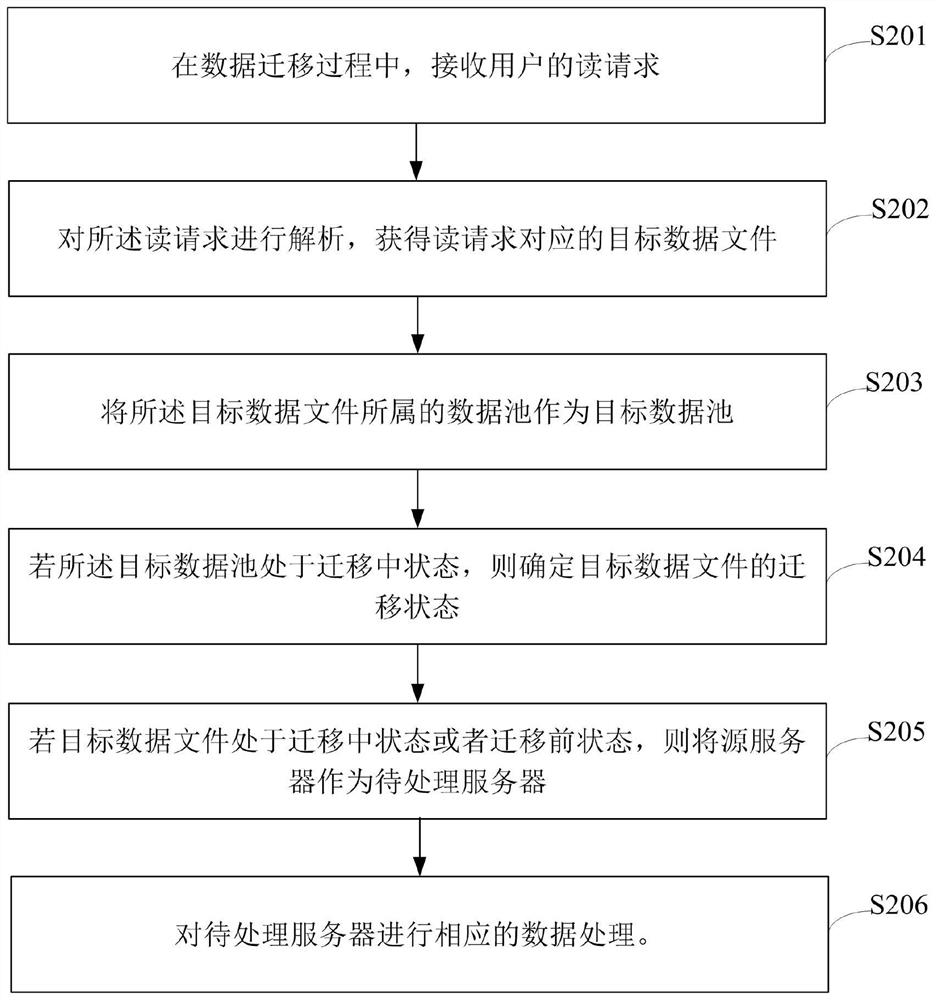 Data processing method in data migration process, server and storage system