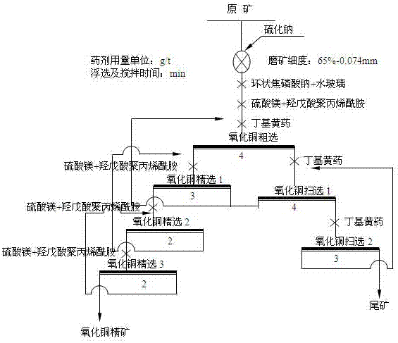 Flotation separating method for separating copper oxide ore and talc