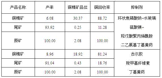 Flotation separating method for separating copper oxide ore and talc