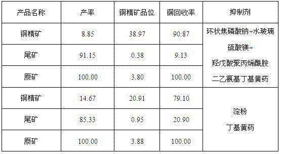 Flotation separating method for separating copper oxide ore and talc