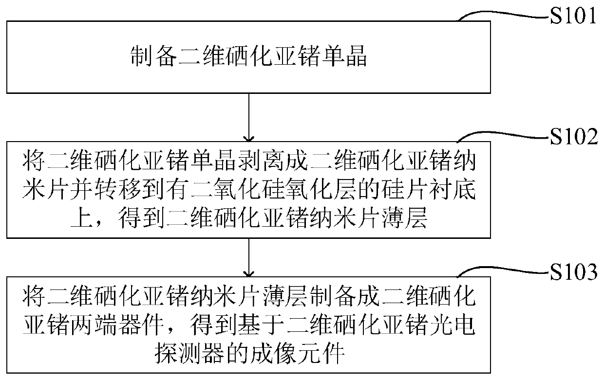 Method for preparing imaging element based on two-dimensional germanium selenide photodetector