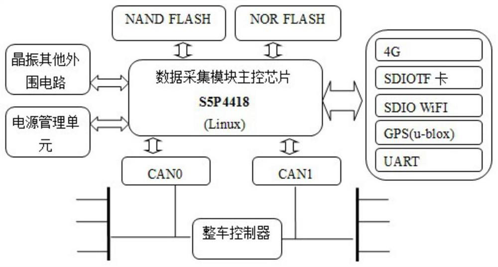 Multifunctional data acquisition and intelligent analysis system for new energy electric vehicle