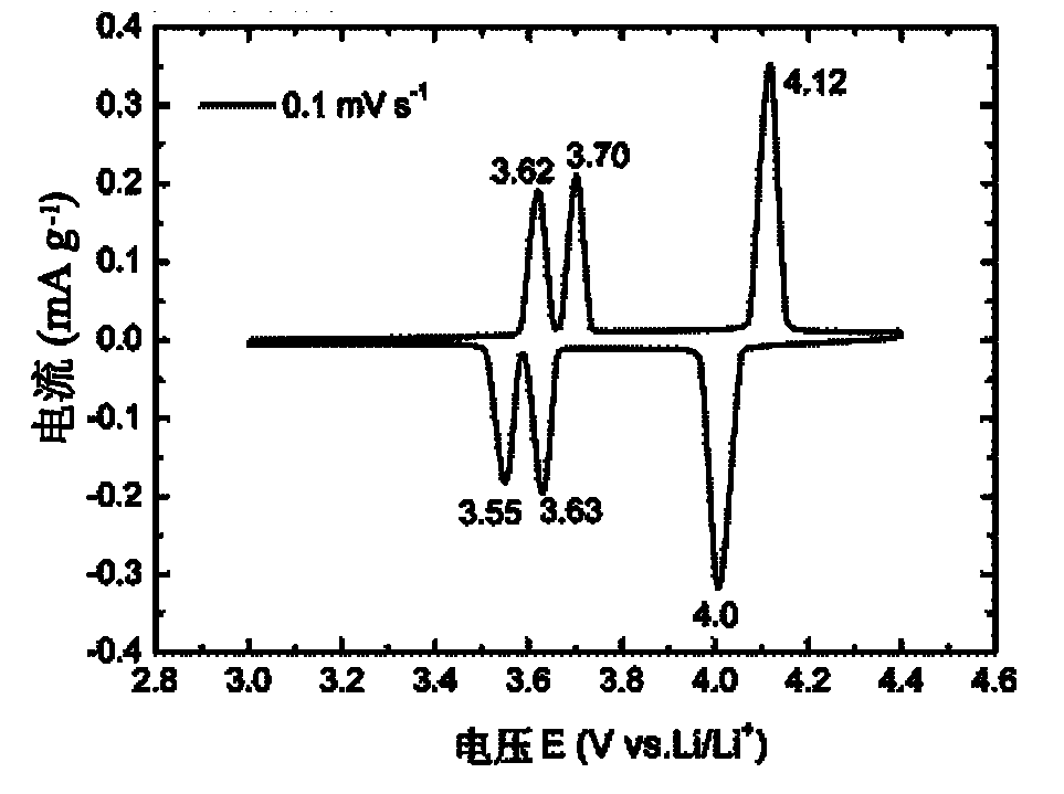 Lithium ion battery anode Li3V2(PO4)3/C composite material and preparation method thereof