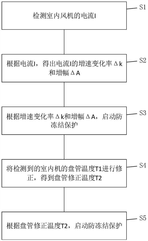 Anti-freezing defrosting control method and air conditioner