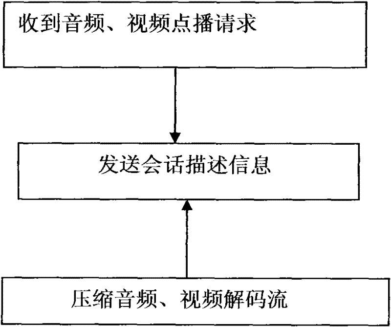 Audio and video calling method