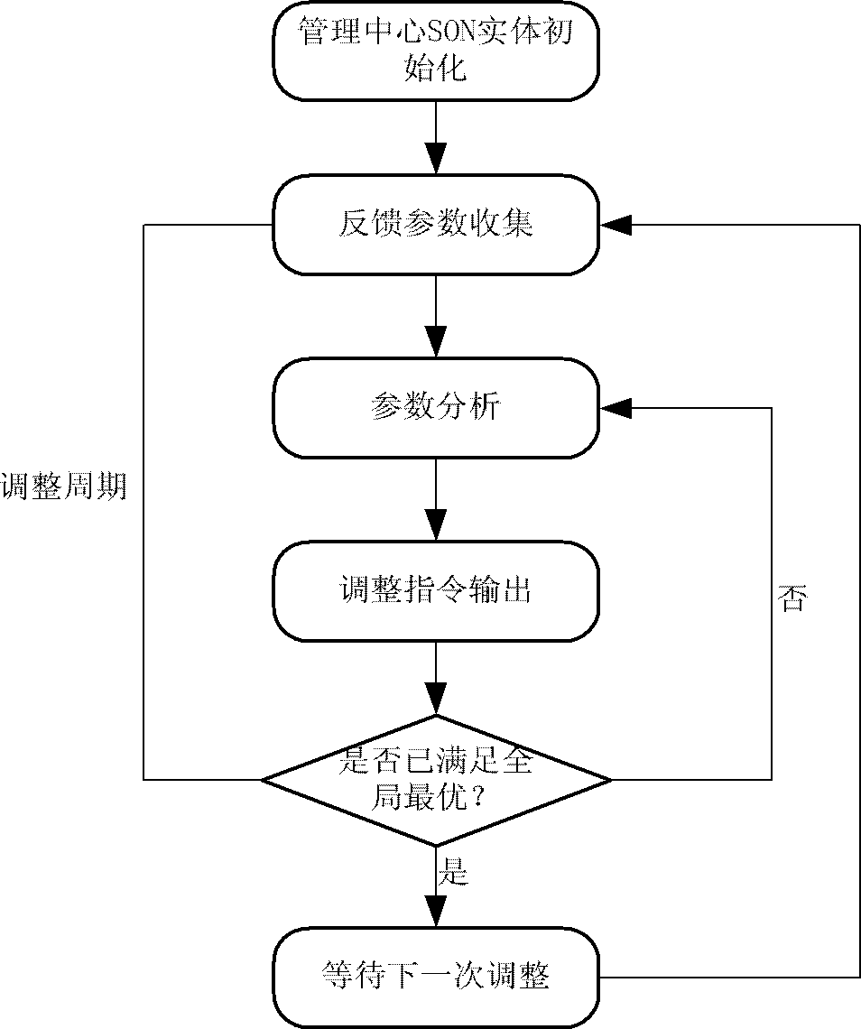 Self-optimization method for improving concentrated clustering type self-organization network (SON)