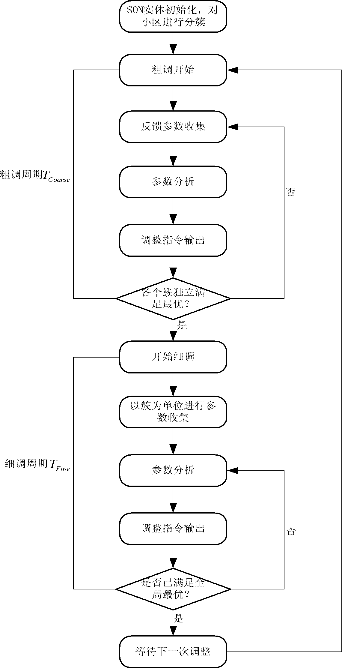 Self-optimization method for improving concentrated clustering type self-organization network (SON)