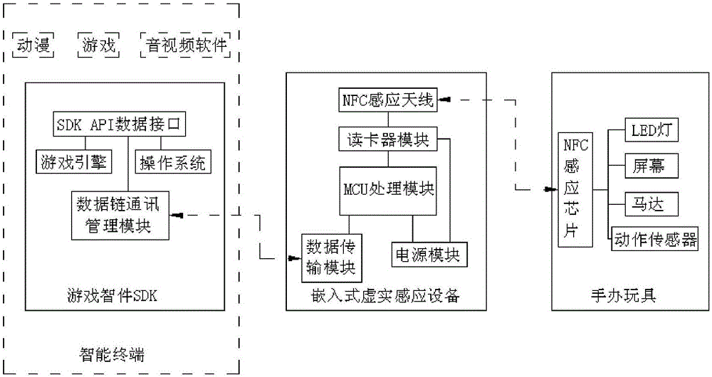 System achieving virtuality and reality interaction