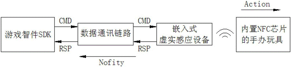 System achieving virtuality and reality interaction