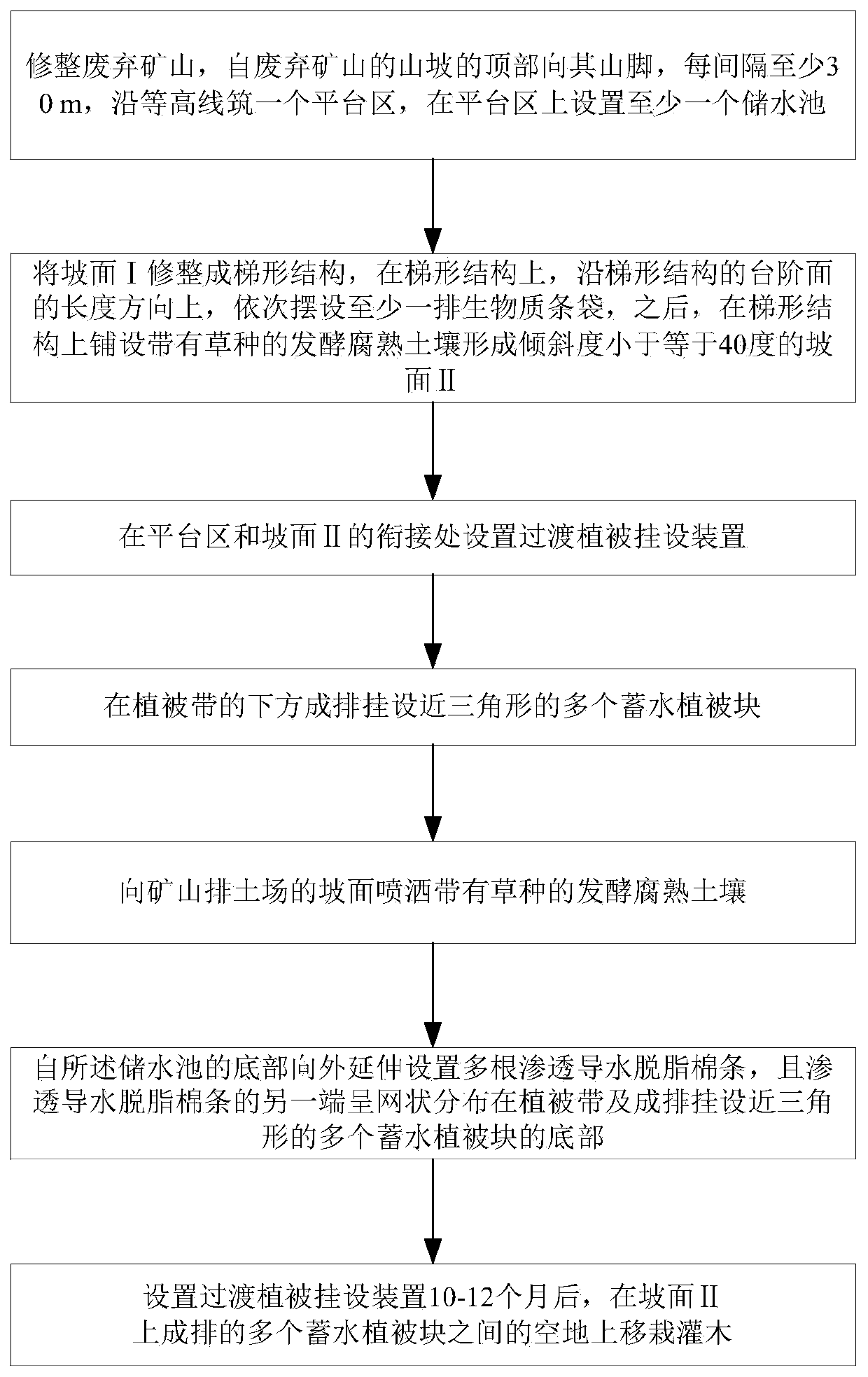 Abandoned mine soil remediation method