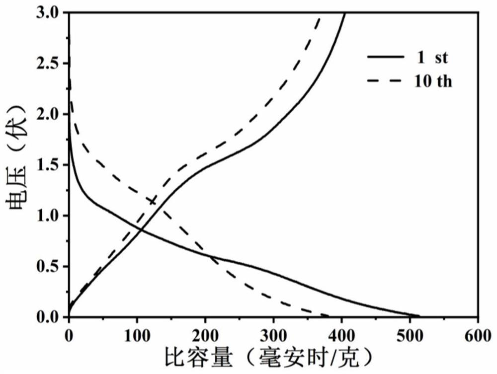 A hollow structure ferrous sulfide@carbon in-situ composite material and its preparation method and application