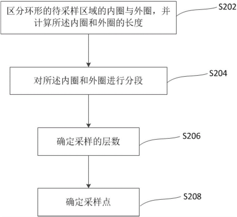 Sampling method and sampling device