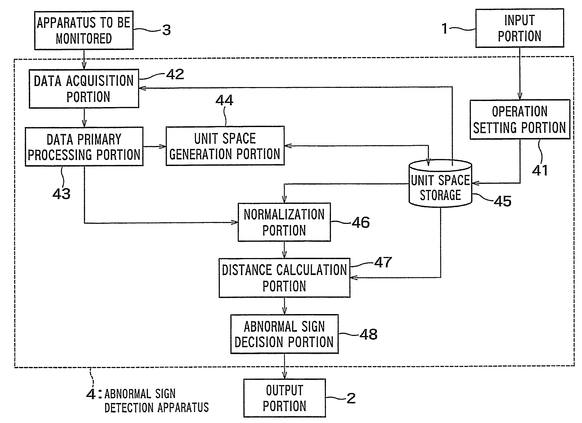 Apparatus and method for detecting abnormal sign