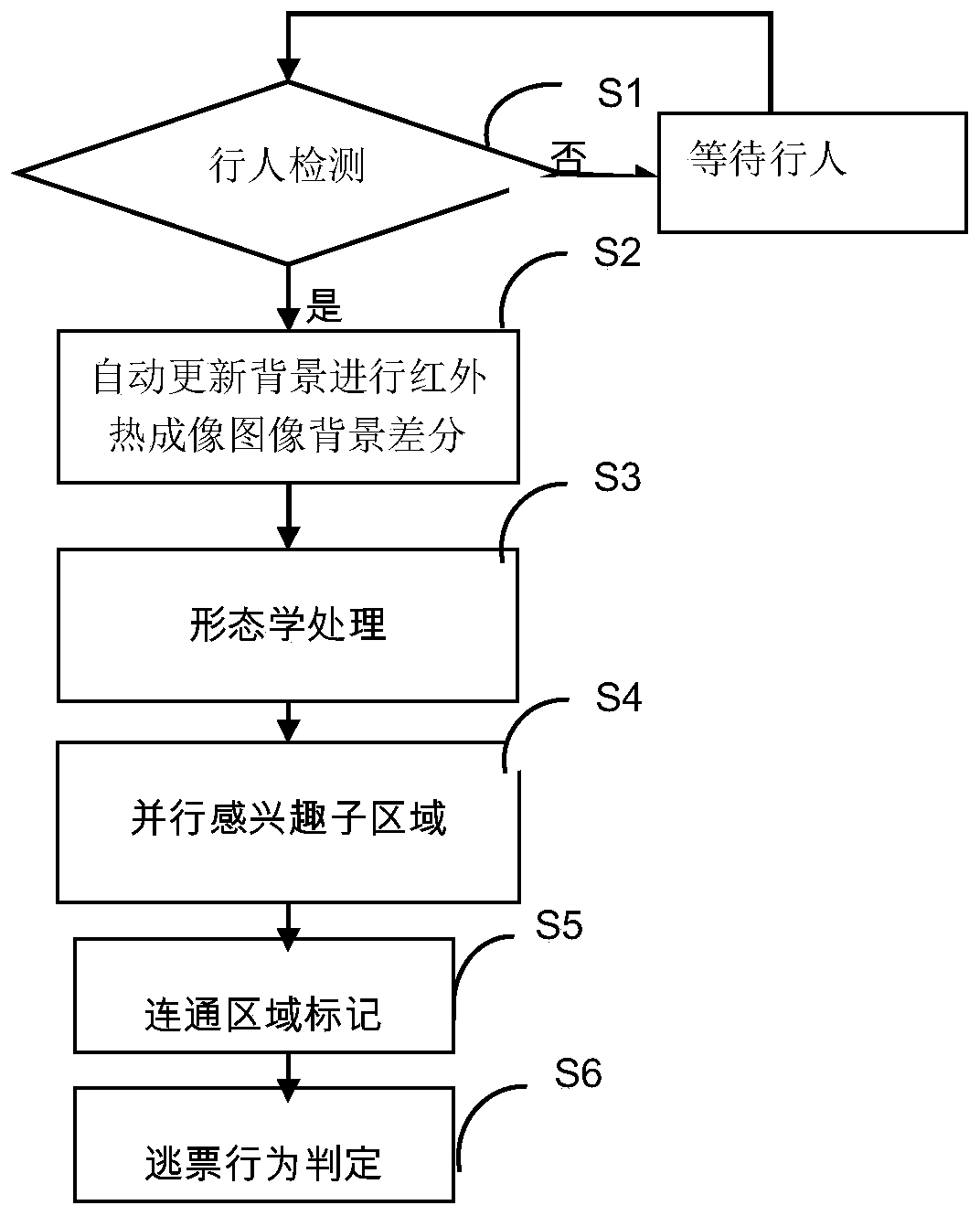 Subway fare evasion behavior detection method and system based on infrared thermal imaging