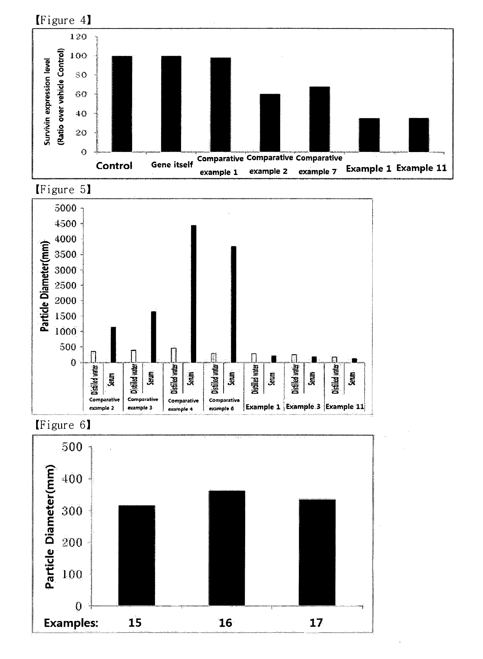 Novel composition for gene delivery