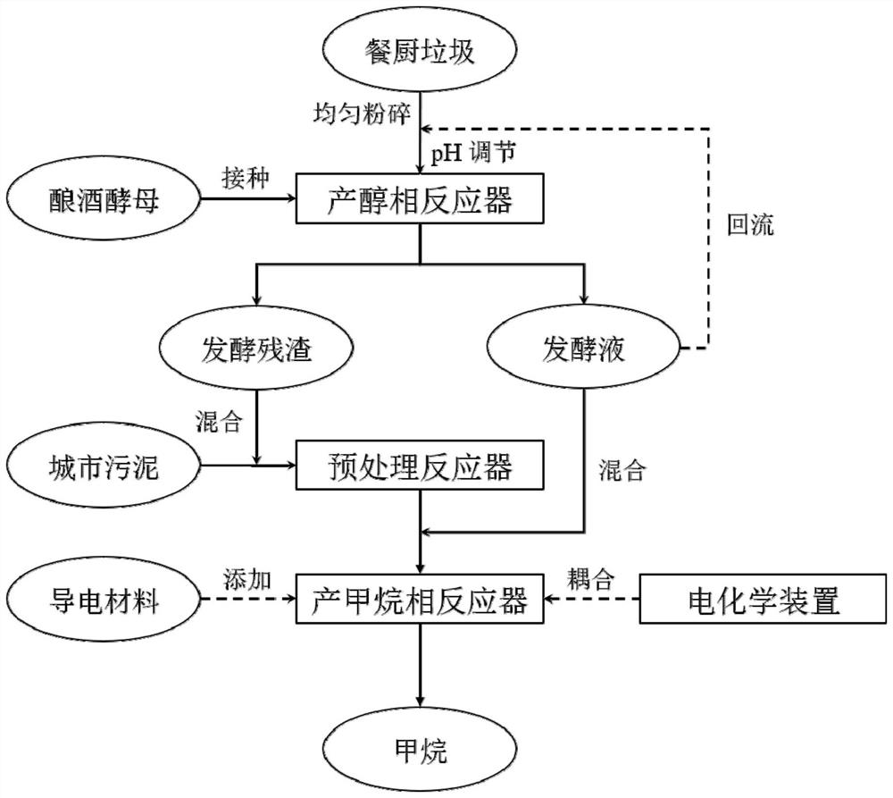 A method for strengthening anaerobic digestion of sludge by prealcoholization of food waste