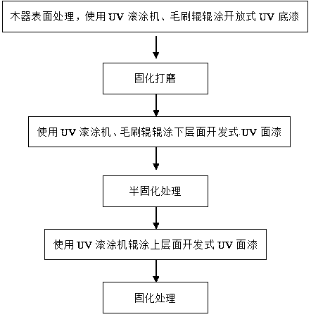 Method for coating open type UV paint on woodware