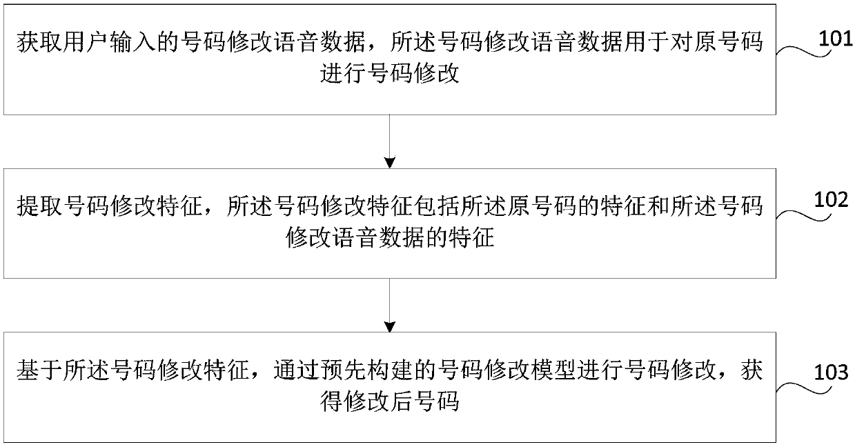 Method and device for modifying number, storage medium, and electronic device