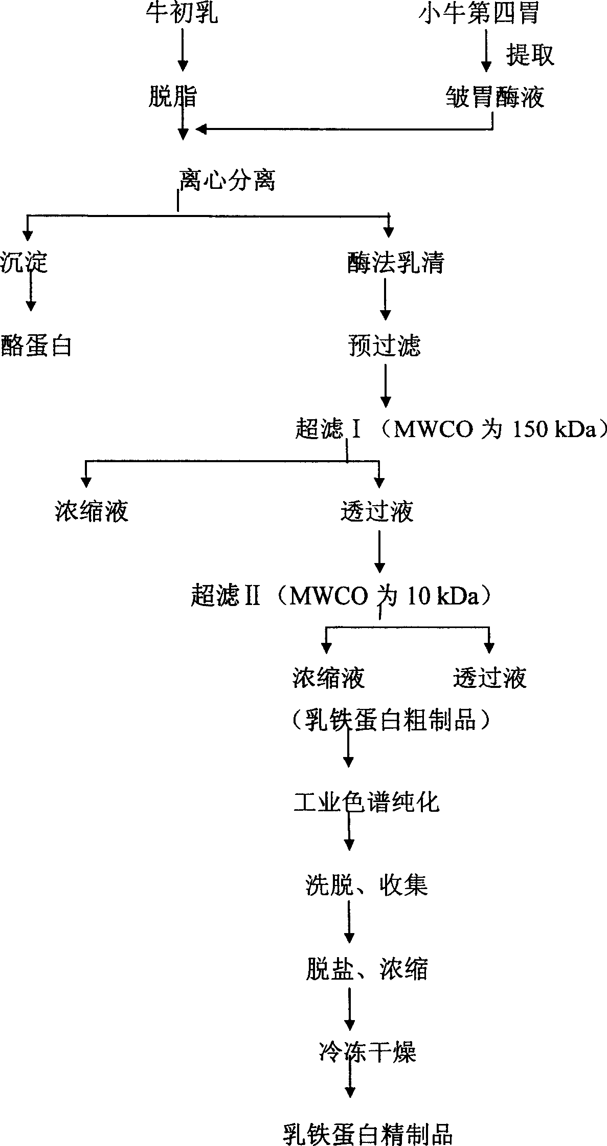 Method for inductrialized separation of purified lactoferrins from cattle colostrum