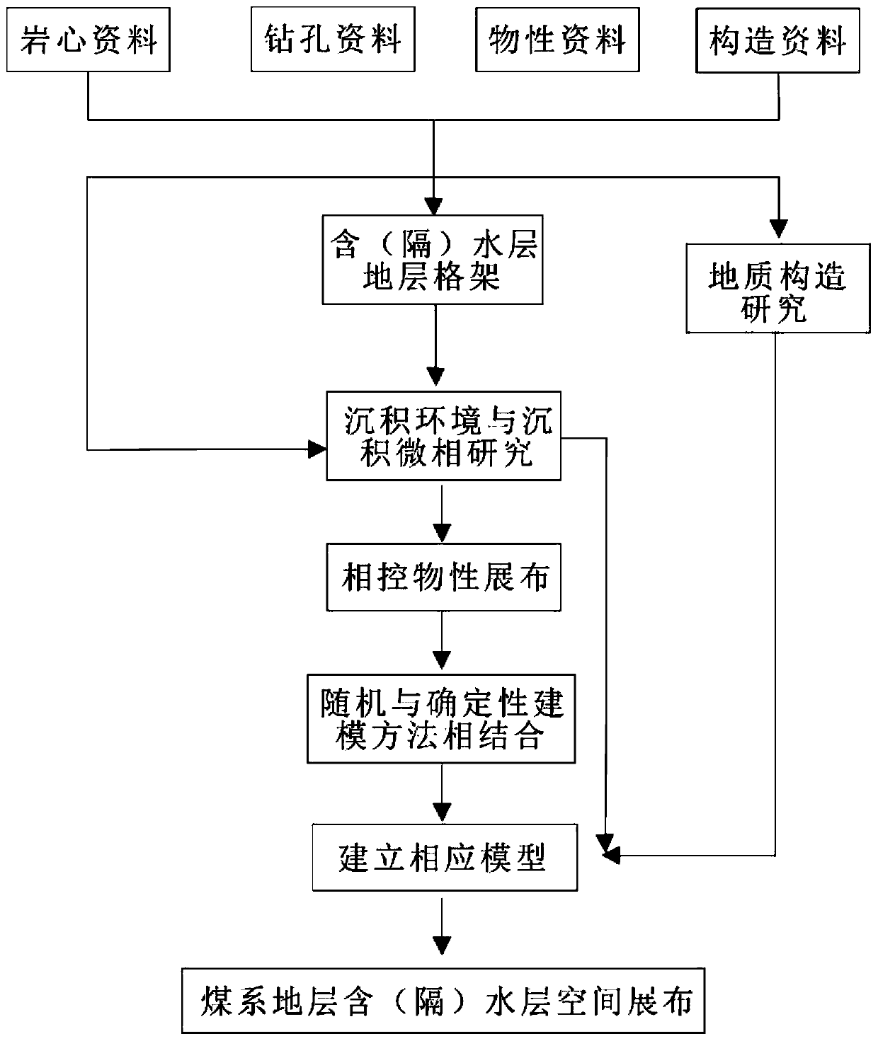 3D Visual Modeling Method of Coal Measures Bearing or Water-resisting Layer