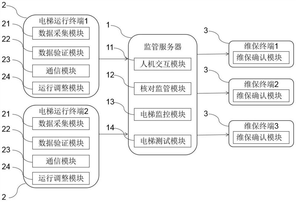 An Elevator Operation Supervision System Based on Big Data