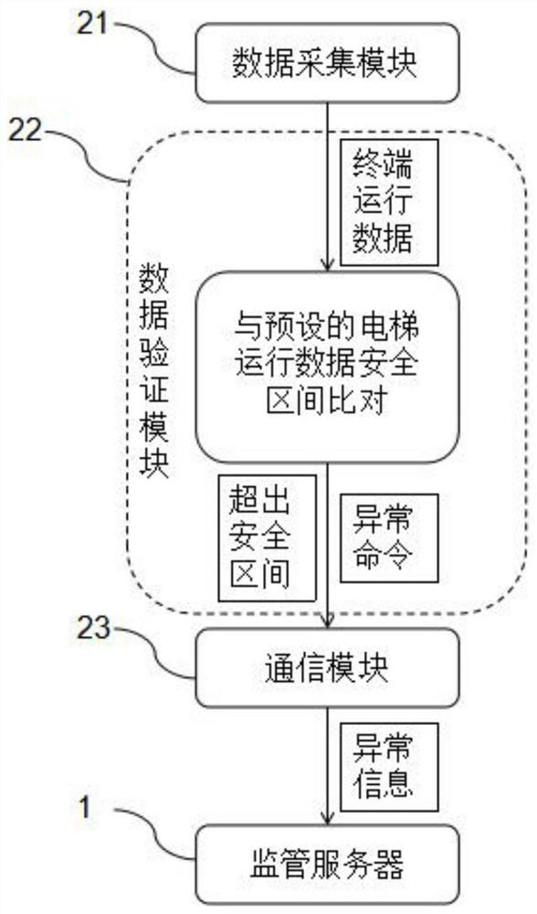 An Elevator Operation Supervision System Based on Big Data