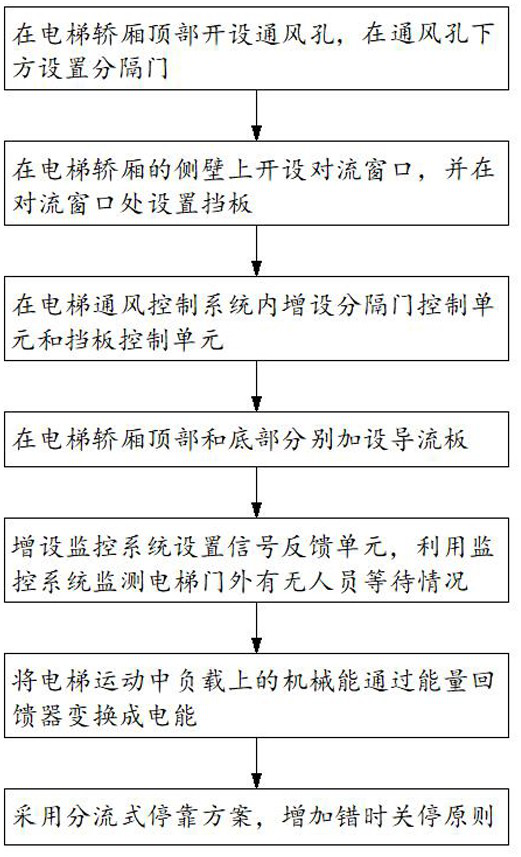 Energy-saving control method for elevator