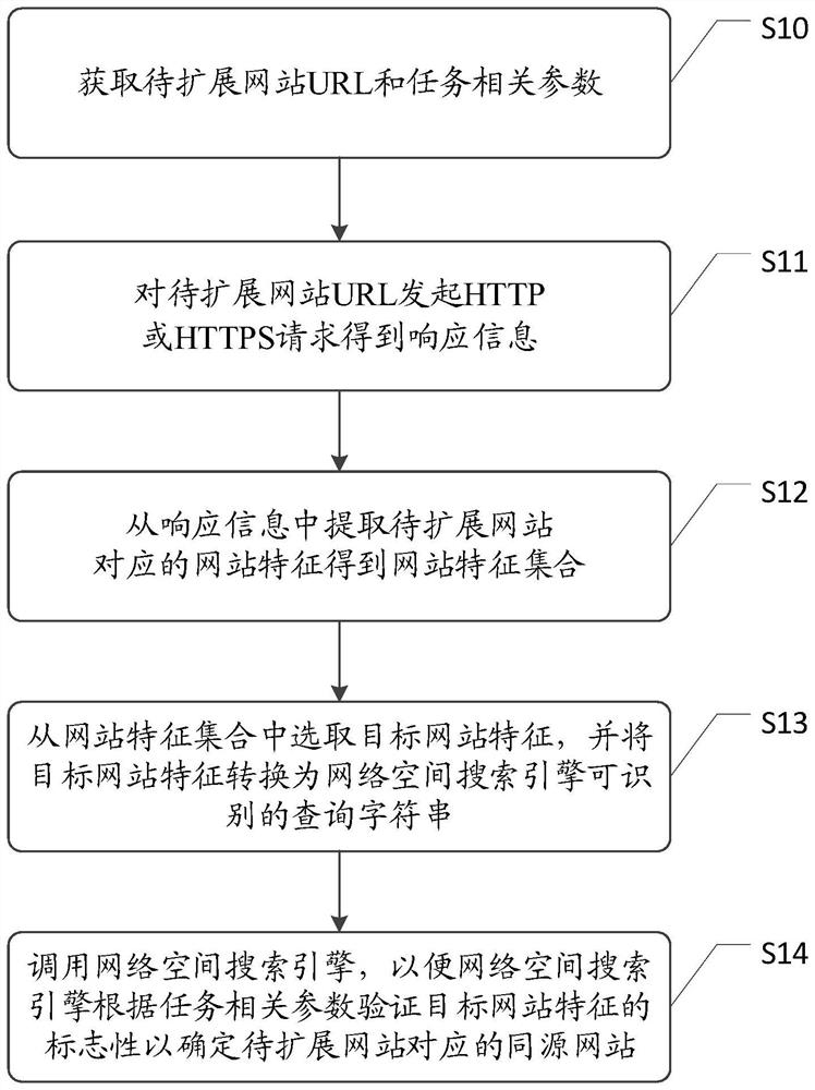 Method and device for expanding homologous website and medium