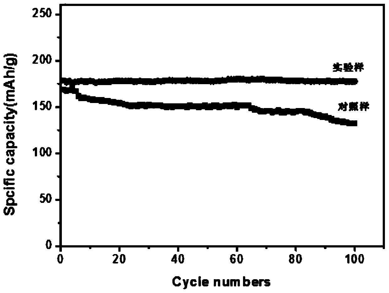 Rb-doped concentration gradient ternary cathode material and preparation method thereof