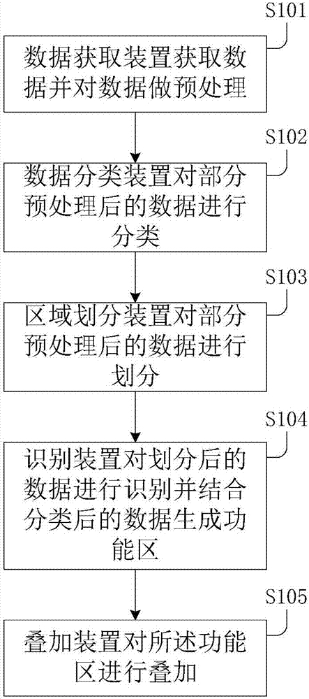 Urban functional area identification method, modules, devices and storage device thereof