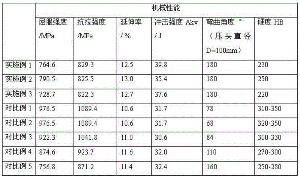 Thermal treatment process for low-alloy steel castings