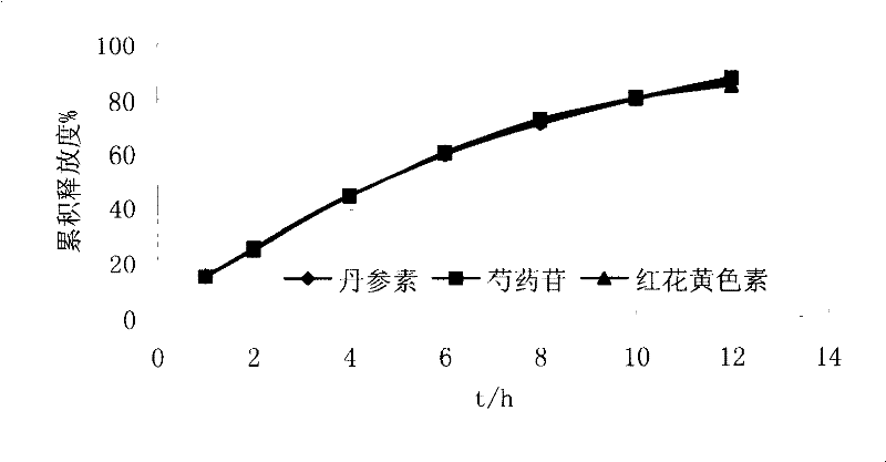 Finely prepared controlled release preparation for coronary disease and its preparation process