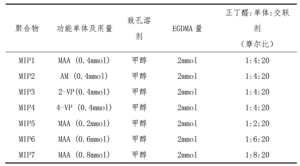 Preparation method of adsorbent capable of effectively reducing content of crotonaldehyde in cigarette smoke