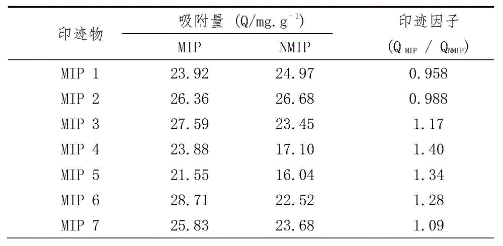 Preparation method of adsorbent capable of effectively reducing content of crotonaldehyde in cigarette smoke