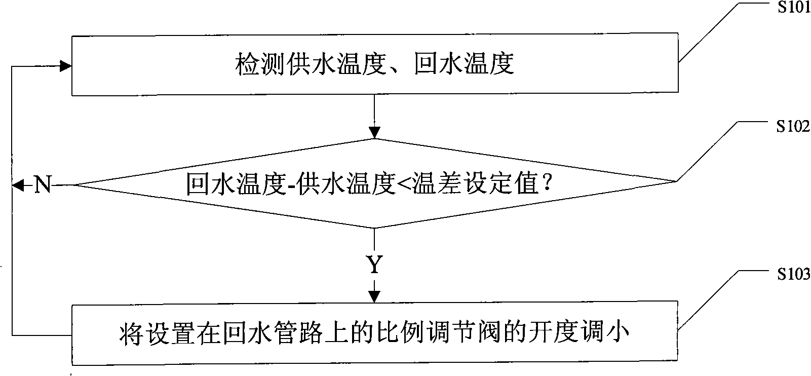 Method and apparatus for controlling central air-conditioning end supply backwater temperature difference