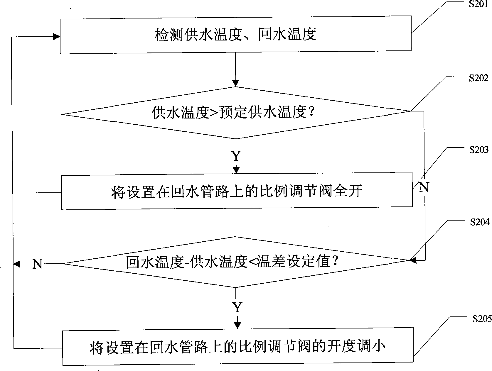 Method and apparatus for controlling central air-conditioning end supply backwater temperature difference