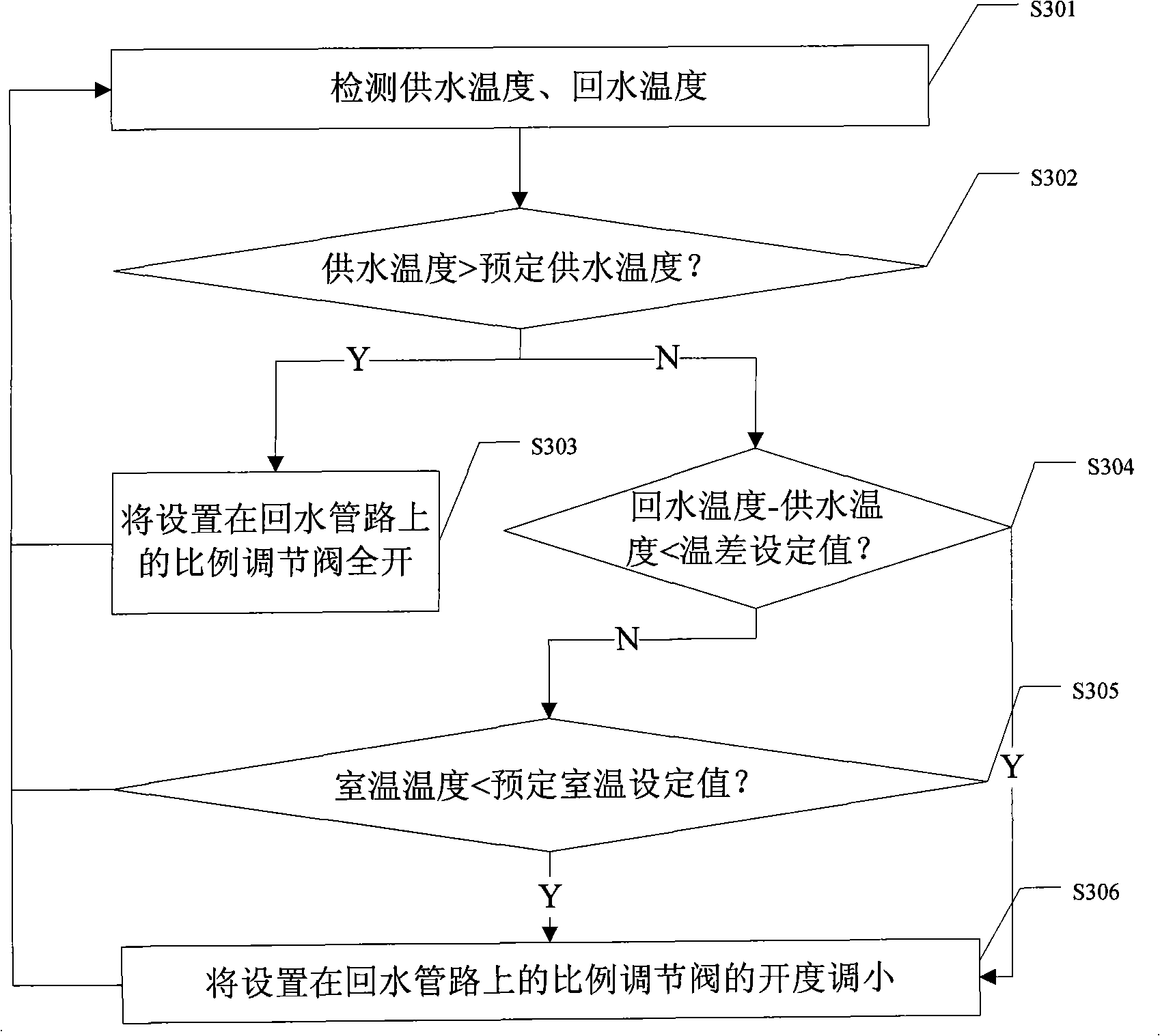 Method and apparatus for controlling central air-conditioning end supply backwater temperature difference