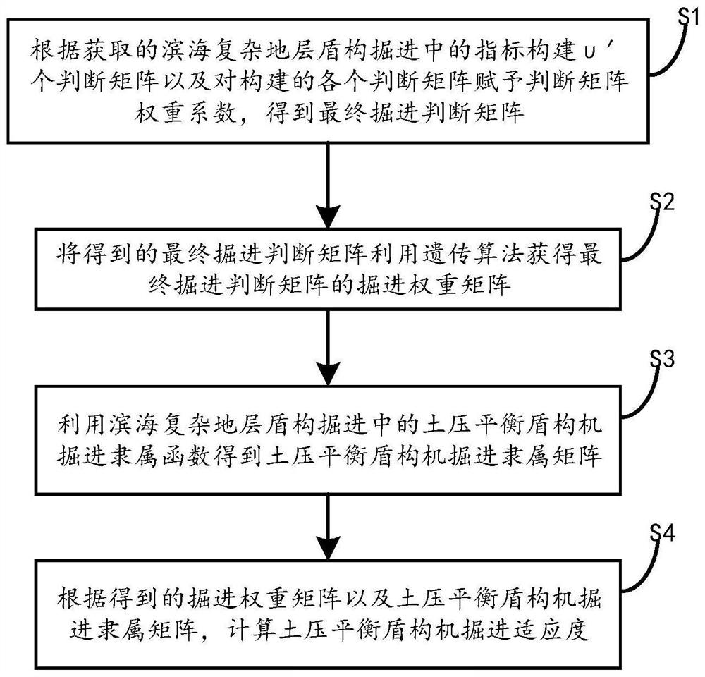 Coastal complex stratum shield tunneling adaptability evaluation method