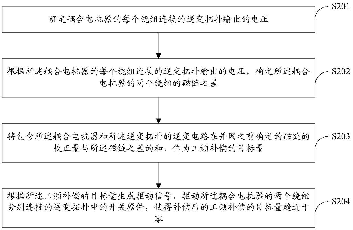 A control method and device for preventing magnetic saturation of coupling reactor