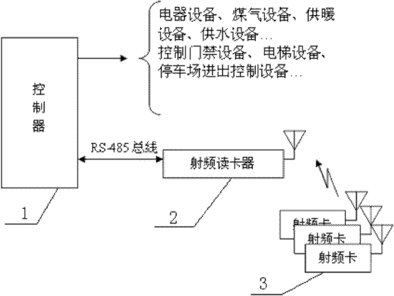 Global-function one-card control system